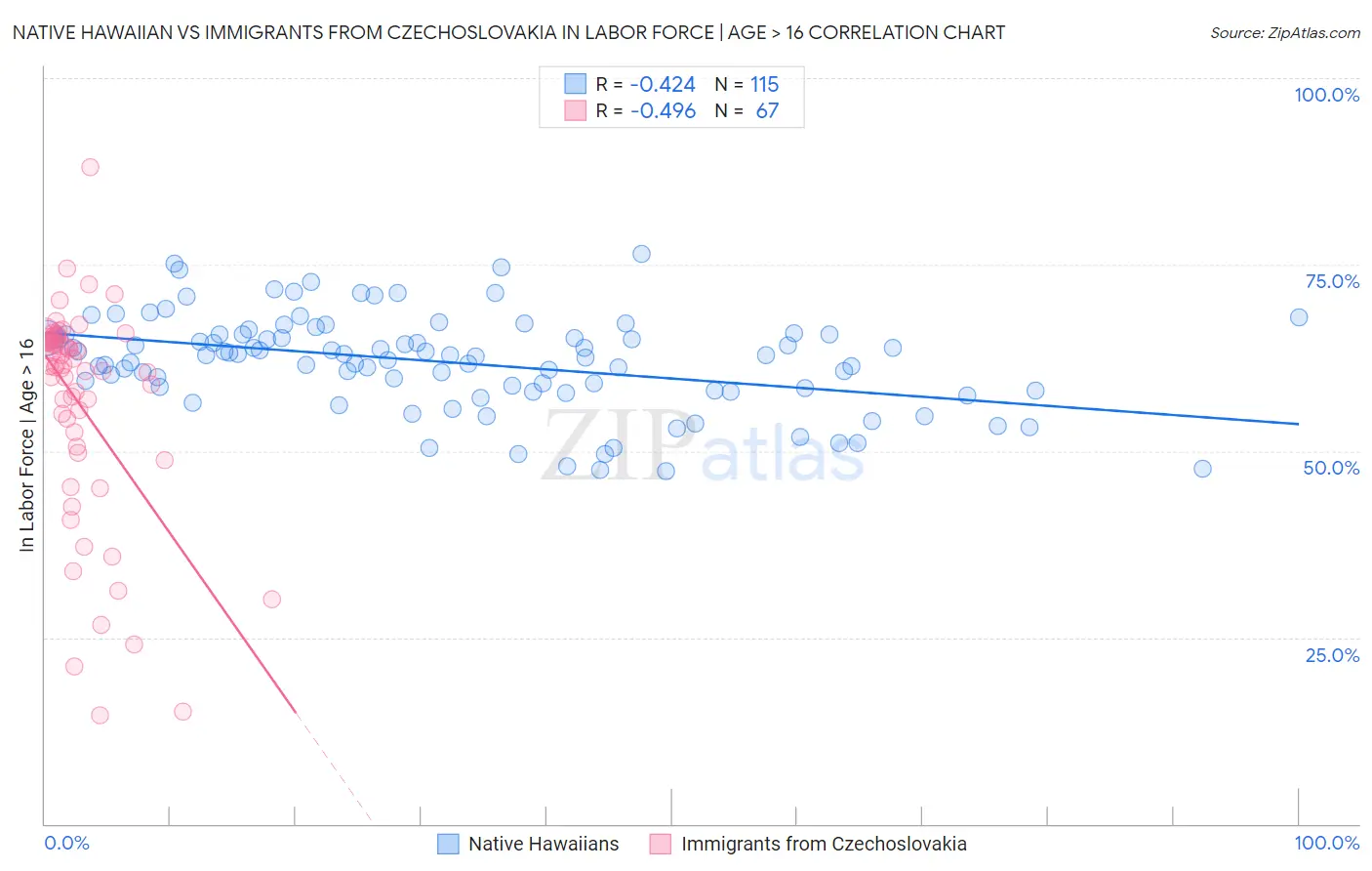 Native Hawaiian vs Immigrants from Czechoslovakia In Labor Force | Age > 16