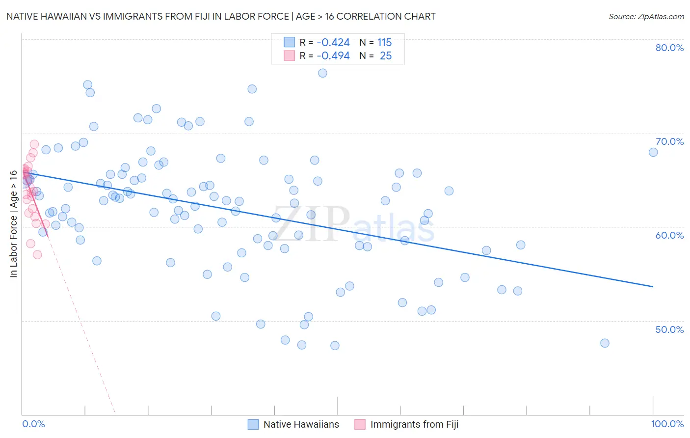 Native Hawaiian vs Immigrants from Fiji In Labor Force | Age > 16