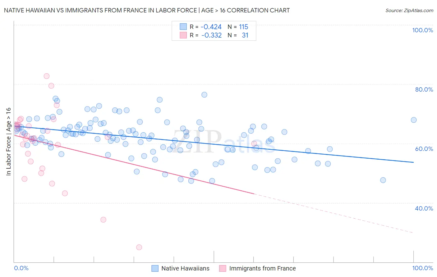 Native Hawaiian vs Immigrants from France In Labor Force | Age > 16