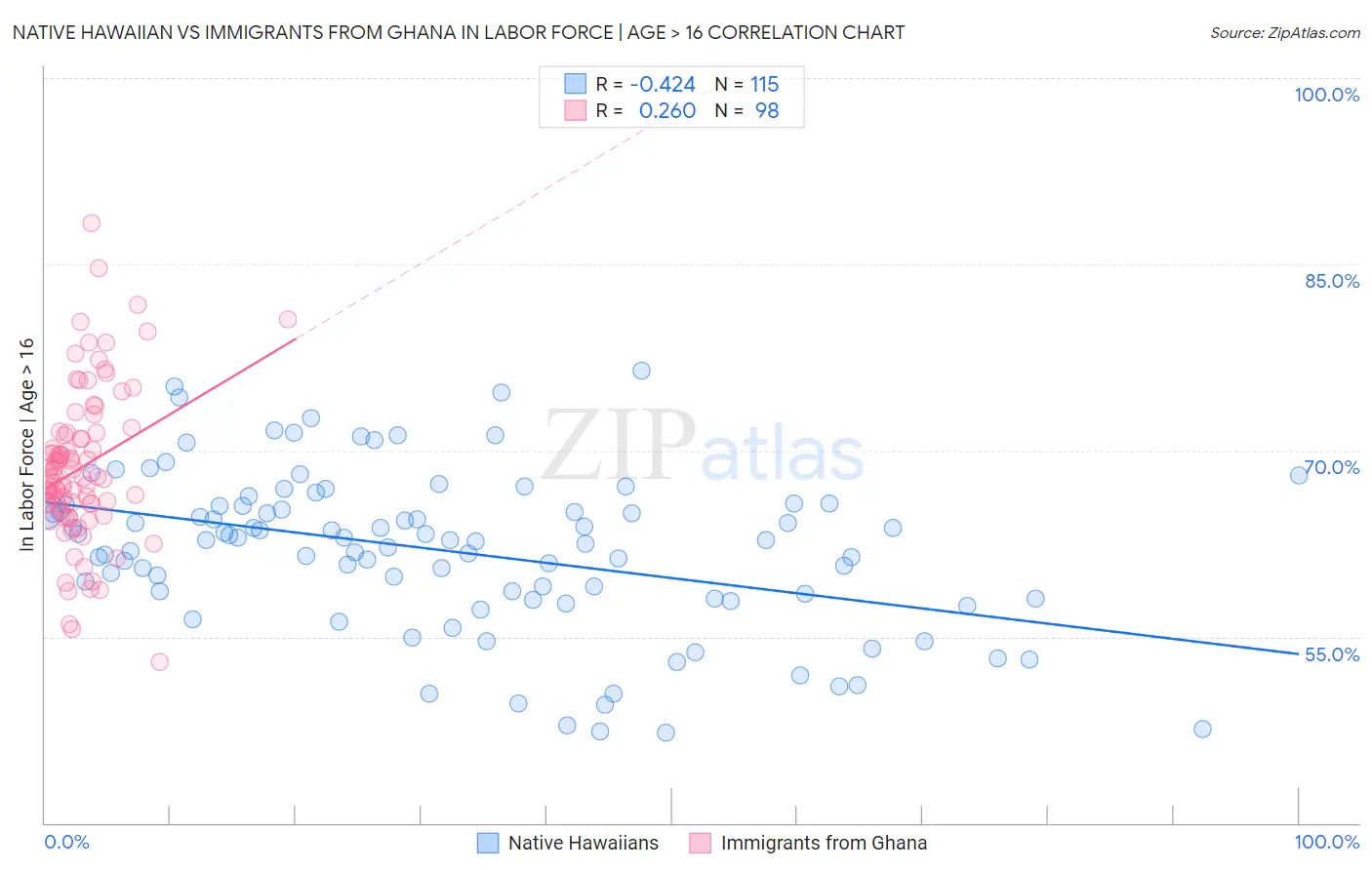 Native Hawaiian vs Immigrants from Ghana In Labor Force | Age > 16