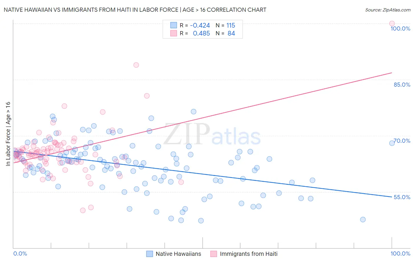 Native Hawaiian vs Immigrants from Haiti In Labor Force | Age > 16