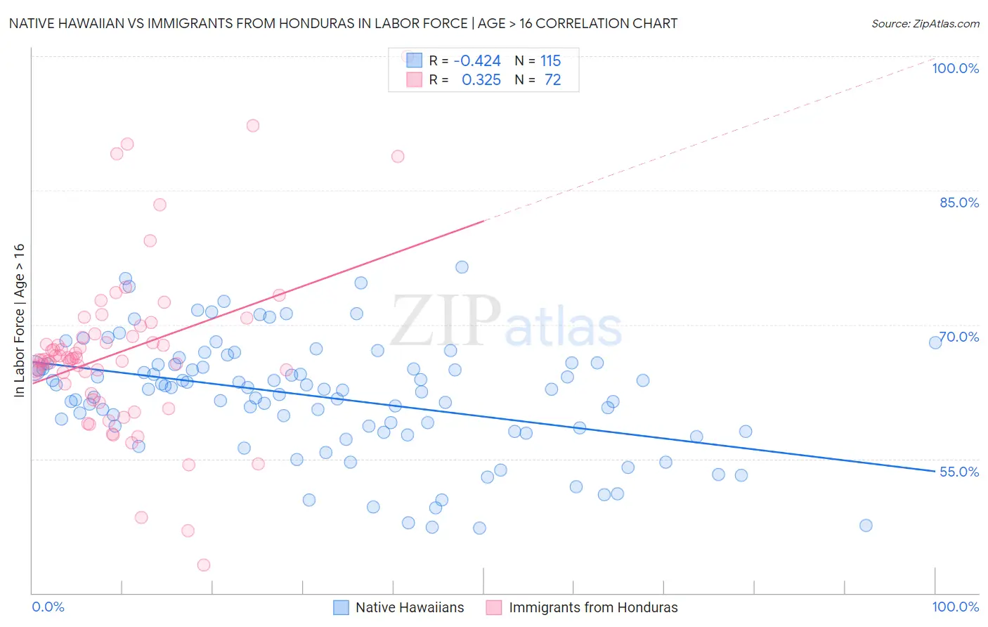 Native Hawaiian vs Immigrants from Honduras In Labor Force | Age > 16