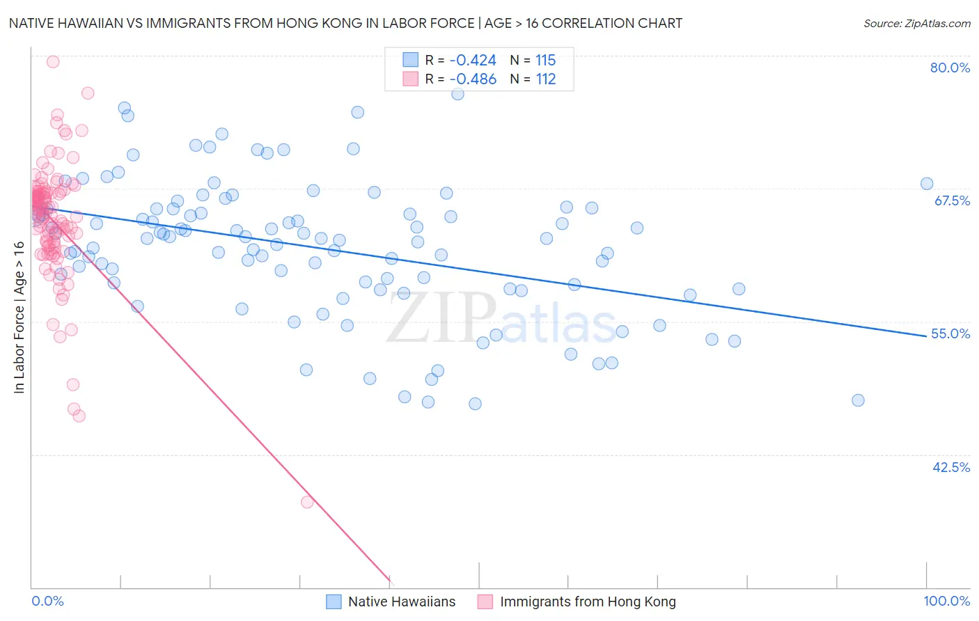 Native Hawaiian vs Immigrants from Hong Kong In Labor Force | Age > 16