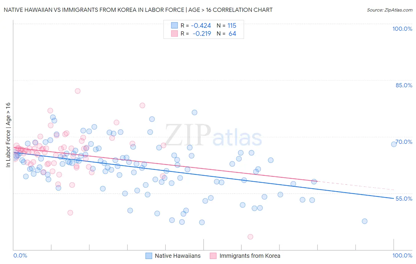 Native Hawaiian vs Immigrants from Korea In Labor Force | Age > 16