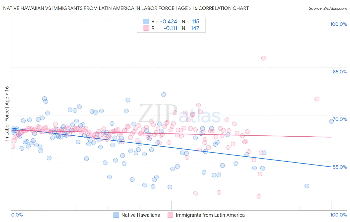 Native Hawaiian vs Immigrants from Latin America In Labor Force | Age > 16