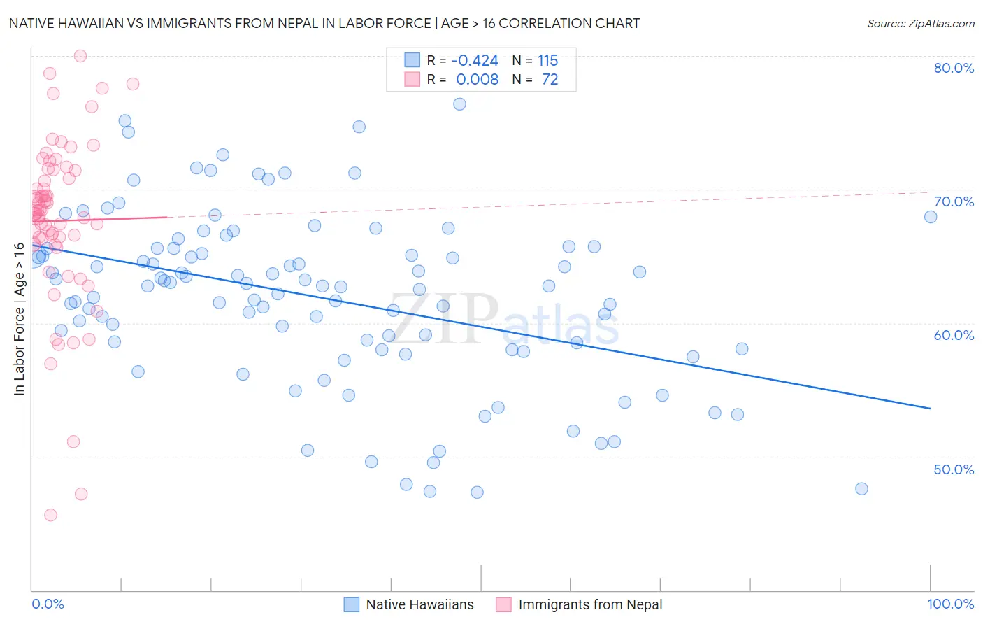 Native Hawaiian vs Immigrants from Nepal In Labor Force | Age > 16