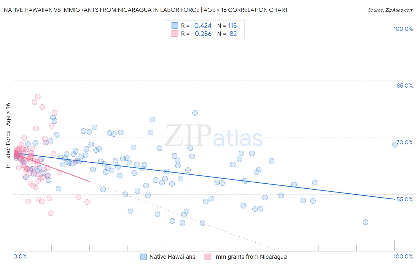 Native Hawaiian vs Immigrants from Nicaragua In Labor Force | Age > 16