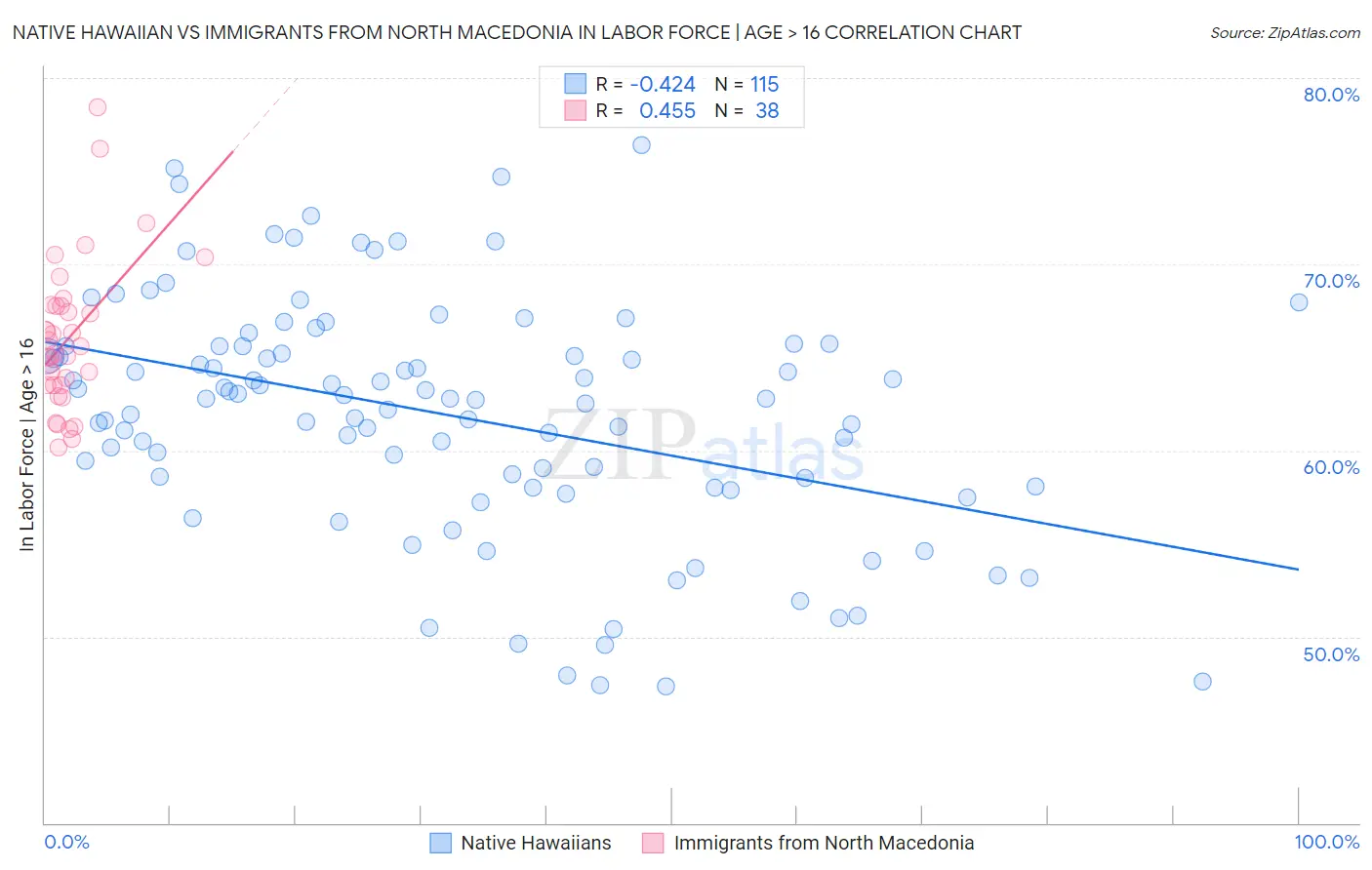 Native Hawaiian vs Immigrants from North Macedonia In Labor Force | Age > 16