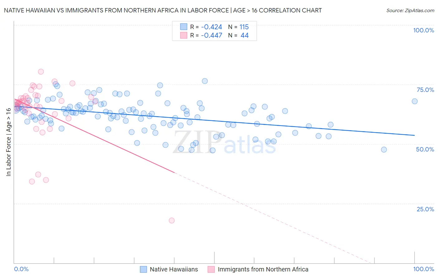 Native Hawaiian vs Immigrants from Northern Africa In Labor Force | Age > 16