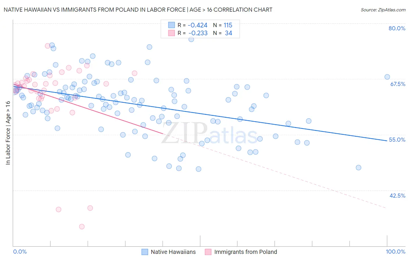 Native Hawaiian vs Immigrants from Poland In Labor Force | Age > 16