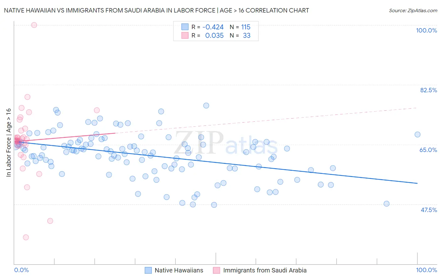 Native Hawaiian vs Immigrants from Saudi Arabia In Labor Force | Age > 16