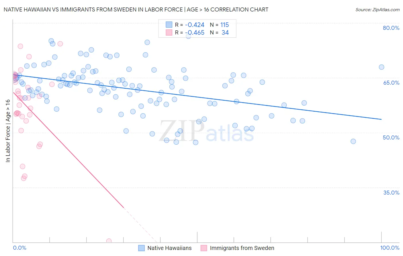 Native Hawaiian vs Immigrants from Sweden In Labor Force | Age > 16