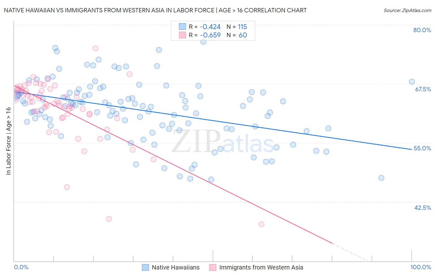 Native Hawaiian vs Immigrants from Western Asia In Labor Force | Age > 16