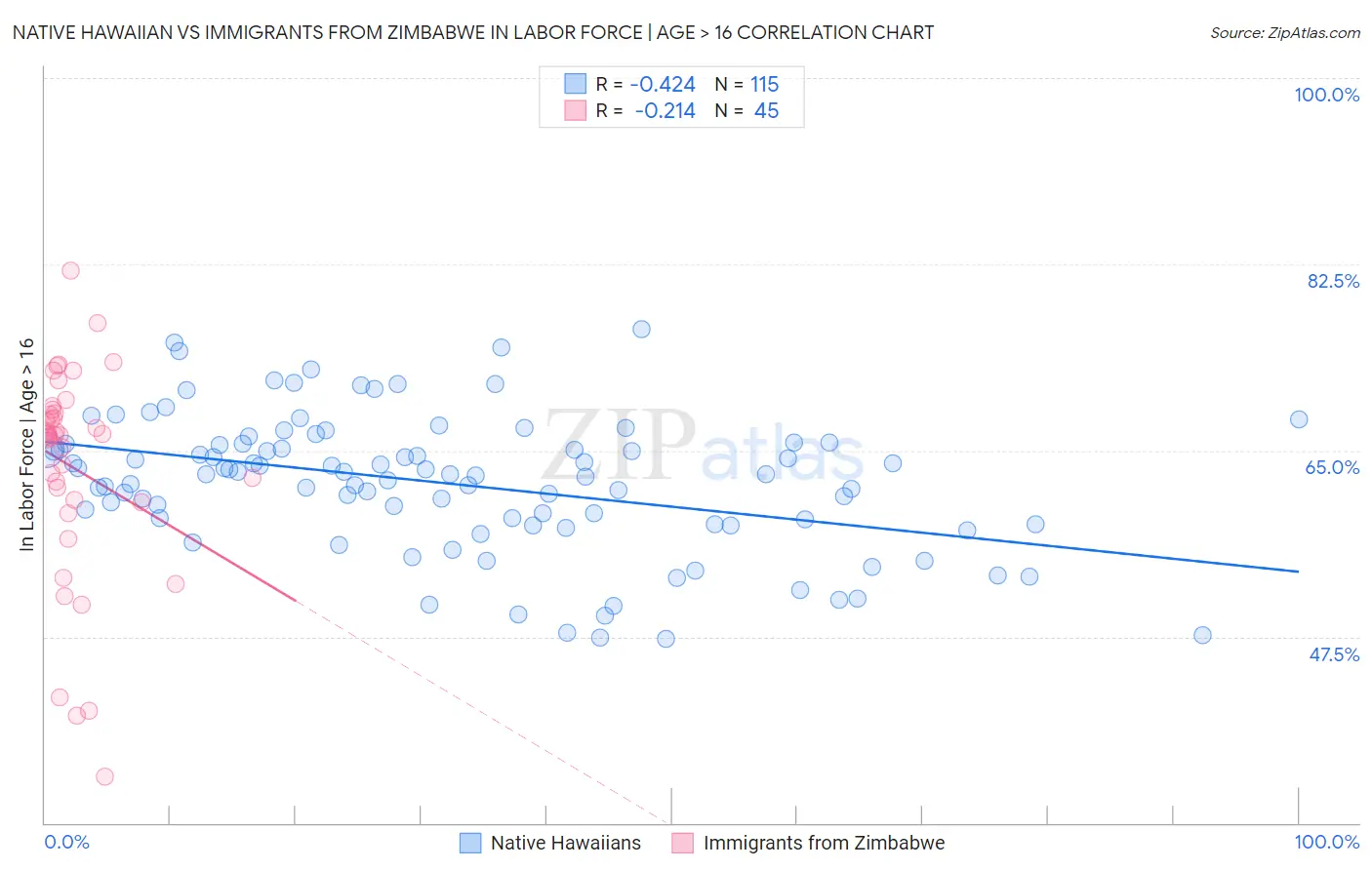 Native Hawaiian vs Immigrants from Zimbabwe In Labor Force | Age > 16