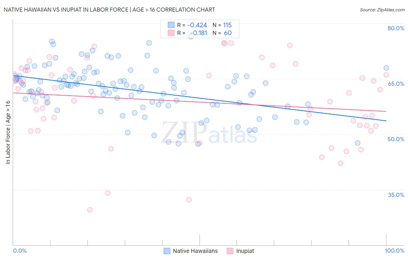 Native Hawaiian vs Inupiat In Labor Force | Age > 16