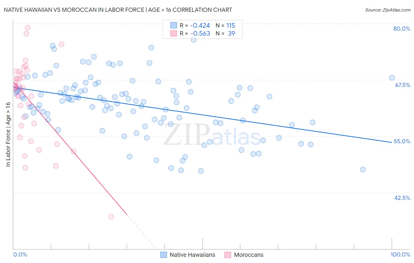 Native Hawaiian vs Moroccan In Labor Force | Age > 16