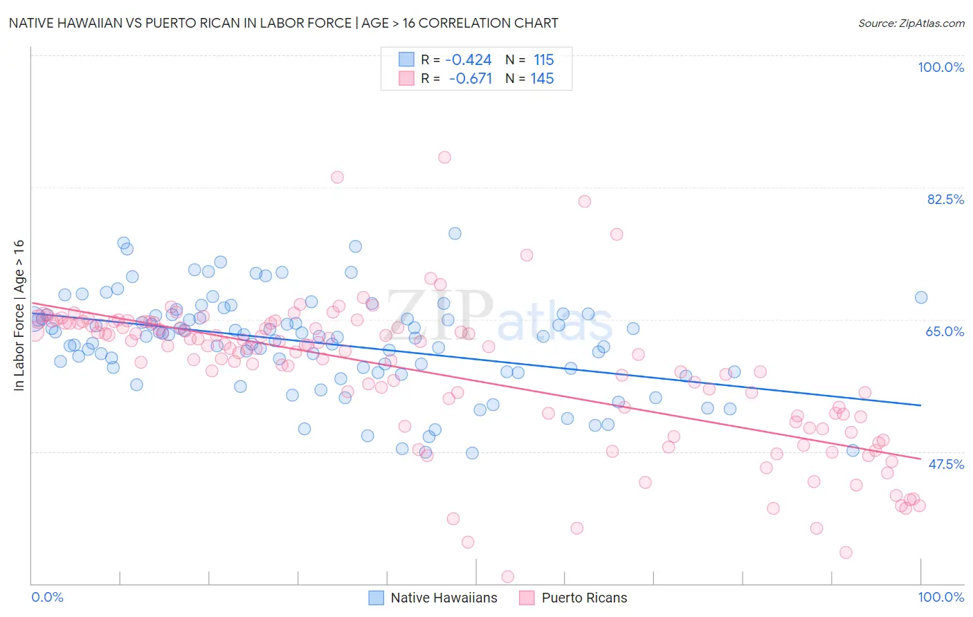 Native Hawaiian vs Puerto Rican In Labor Force | Age > 16