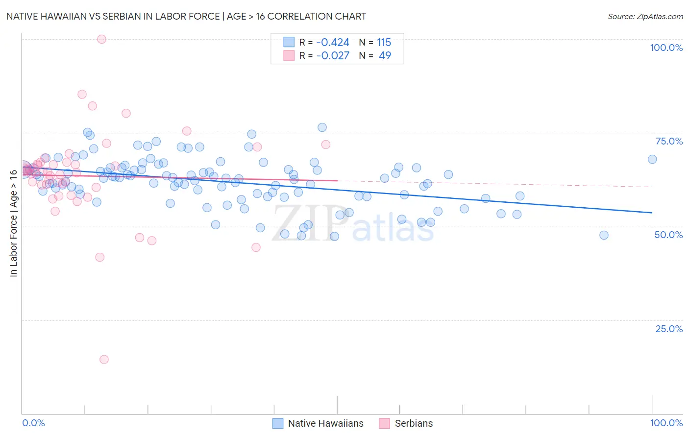 Native Hawaiian vs Serbian In Labor Force | Age > 16