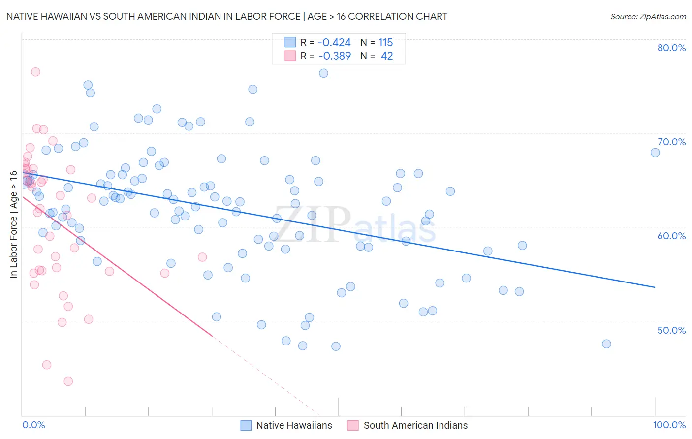 Native Hawaiian vs South American Indian In Labor Force | Age > 16
