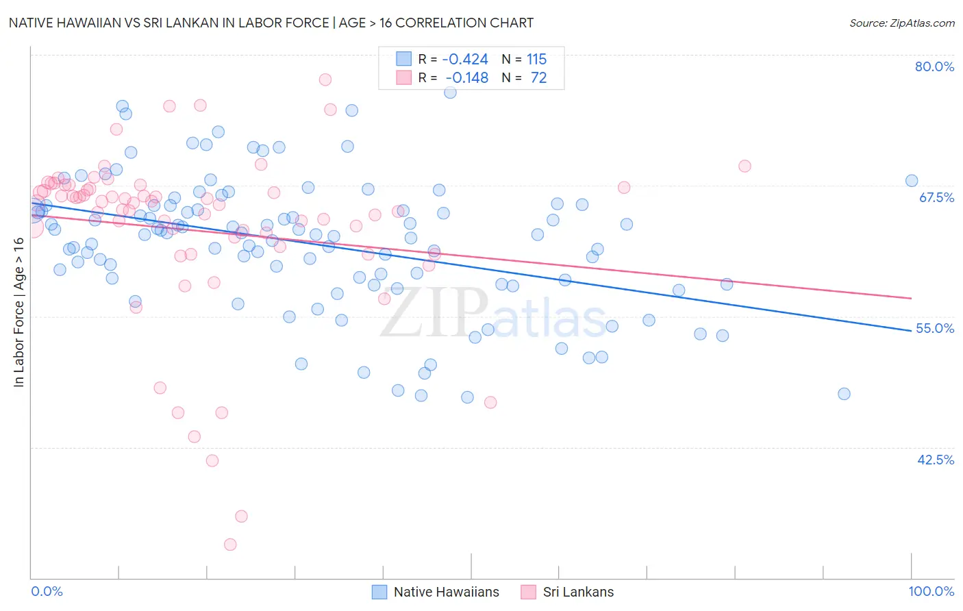 Native Hawaiian vs Sri Lankan In Labor Force | Age > 16