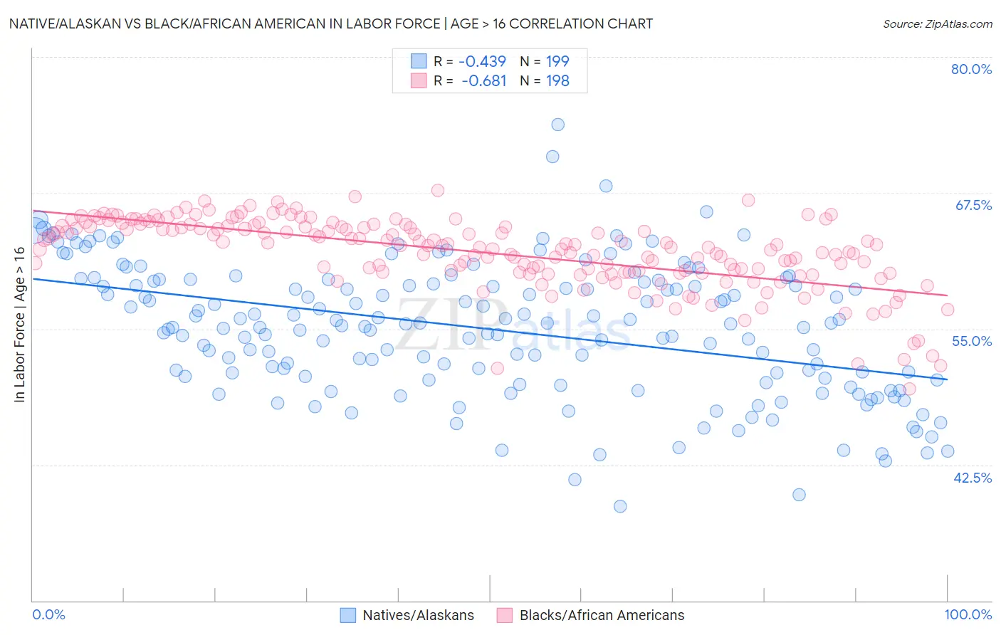 Native/Alaskan vs Black/African American In Labor Force | Age > 16