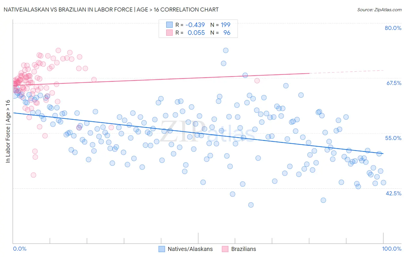 Native/Alaskan vs Brazilian In Labor Force | Age > 16