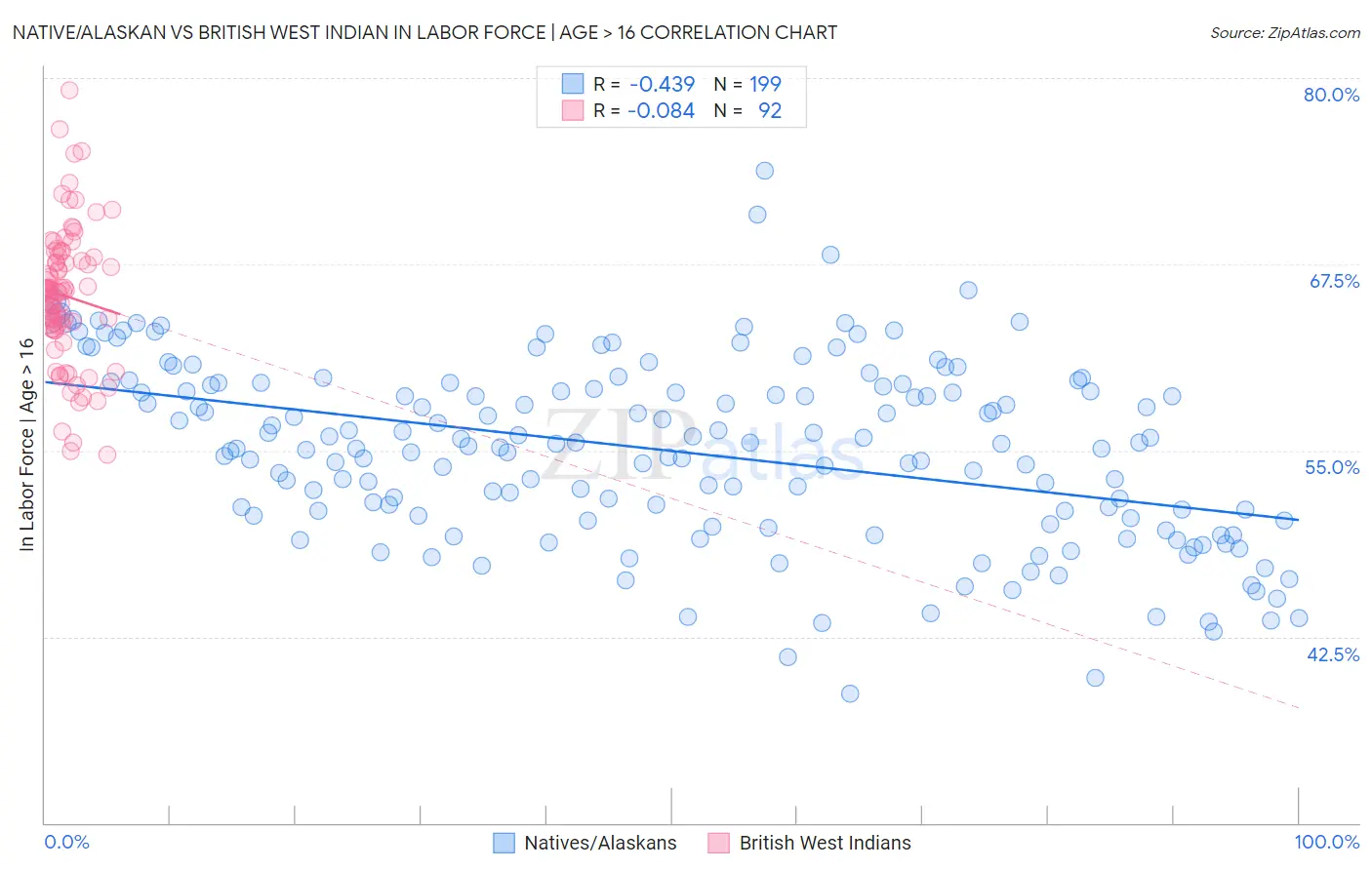 Native/Alaskan vs British West Indian In Labor Force | Age > 16