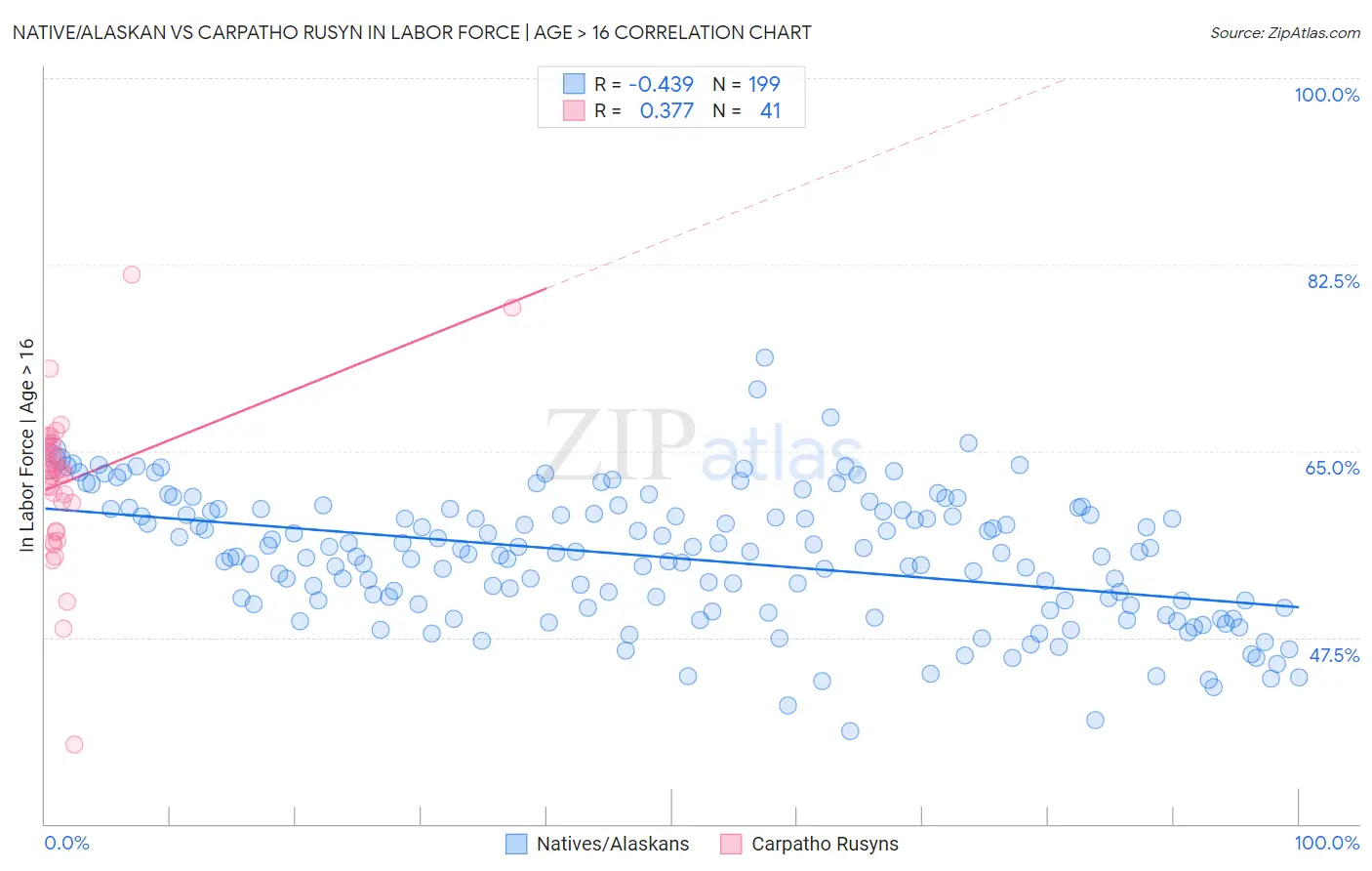 Native/Alaskan vs Carpatho Rusyn In Labor Force | Age > 16