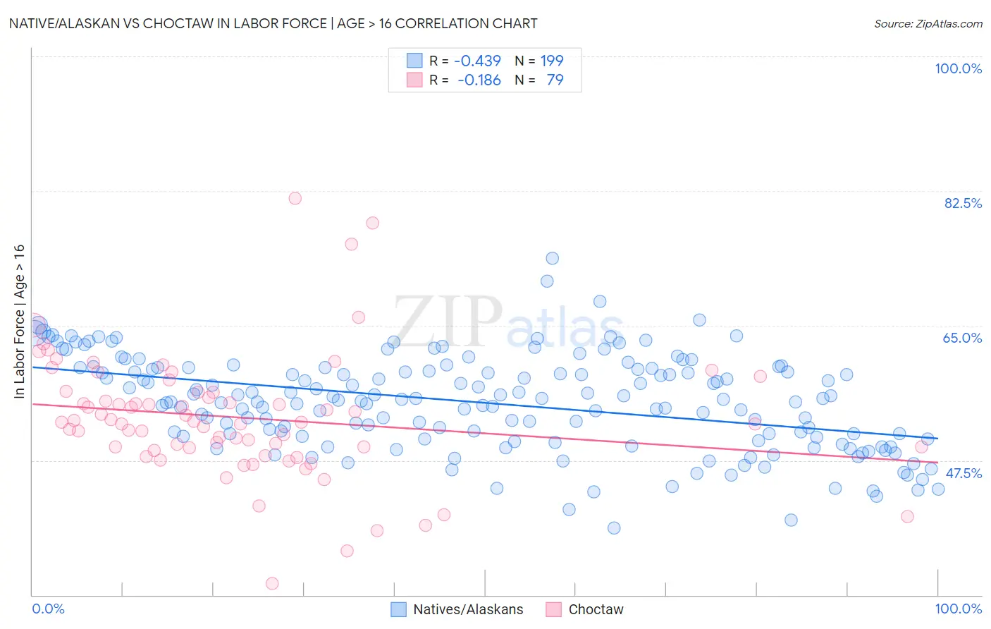 Native/Alaskan vs Choctaw In Labor Force | Age > 16