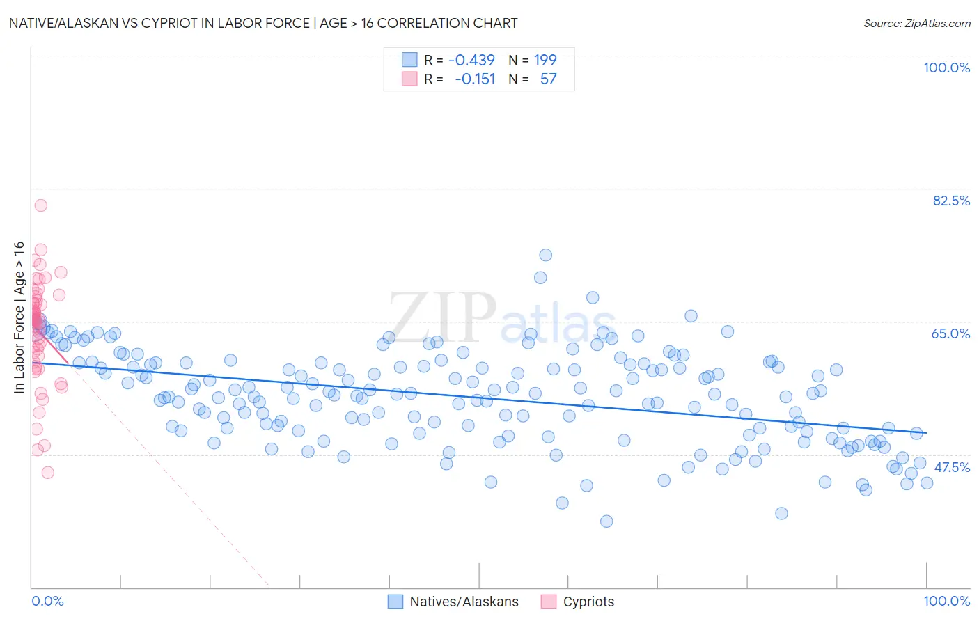 Native/Alaskan vs Cypriot In Labor Force | Age > 16