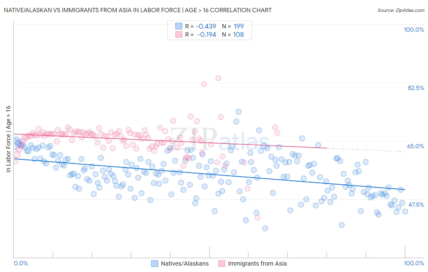 Native/Alaskan vs Immigrants from Asia In Labor Force | Age > 16