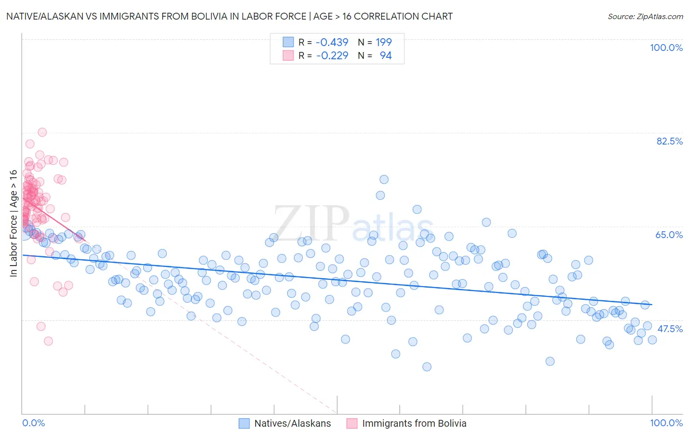 Native/Alaskan vs Immigrants from Bolivia In Labor Force | Age > 16