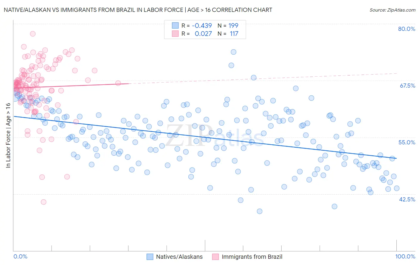 Native/Alaskan vs Immigrants from Brazil In Labor Force | Age > 16