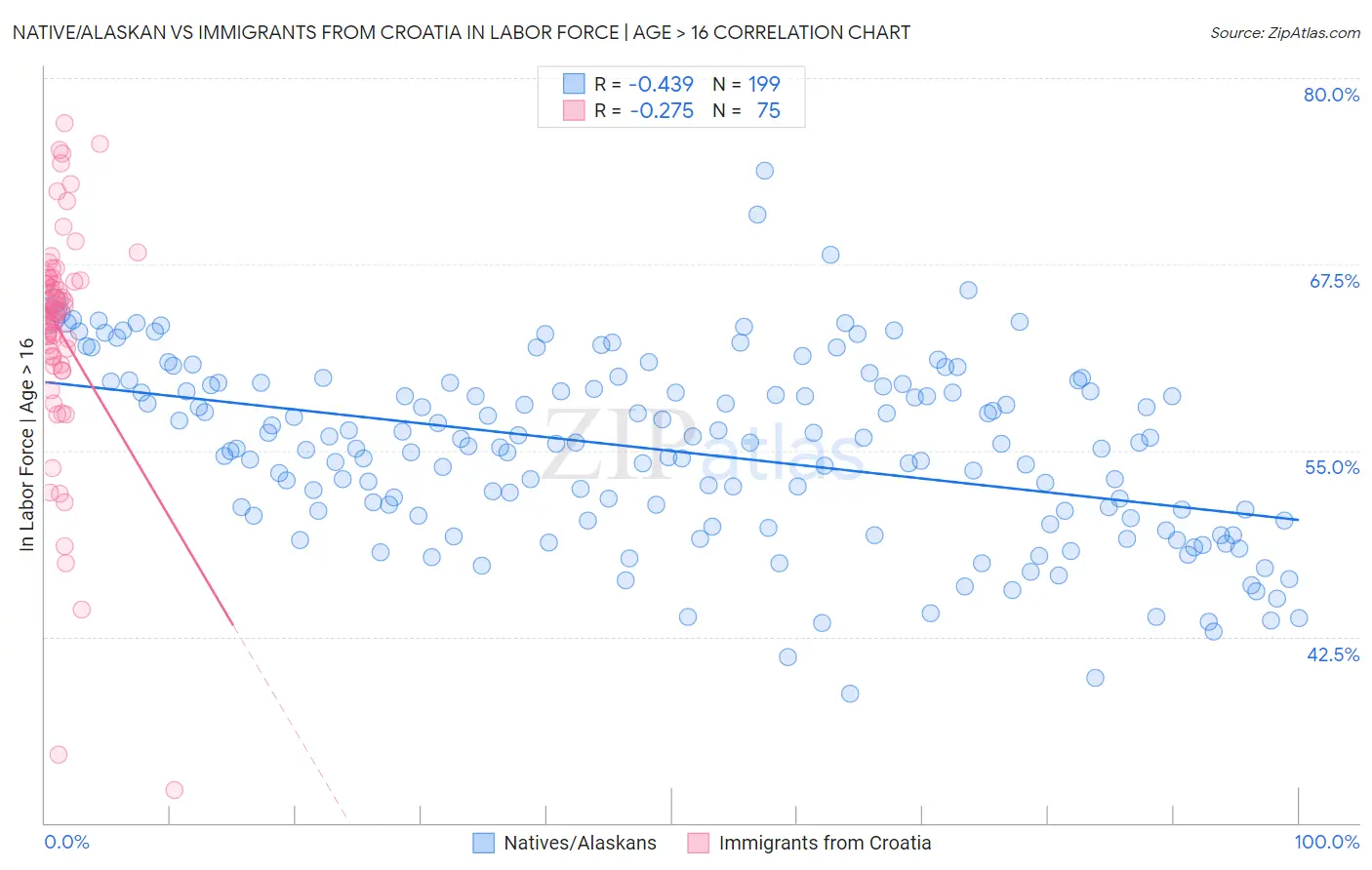 Native/Alaskan vs Immigrants from Croatia In Labor Force | Age > 16