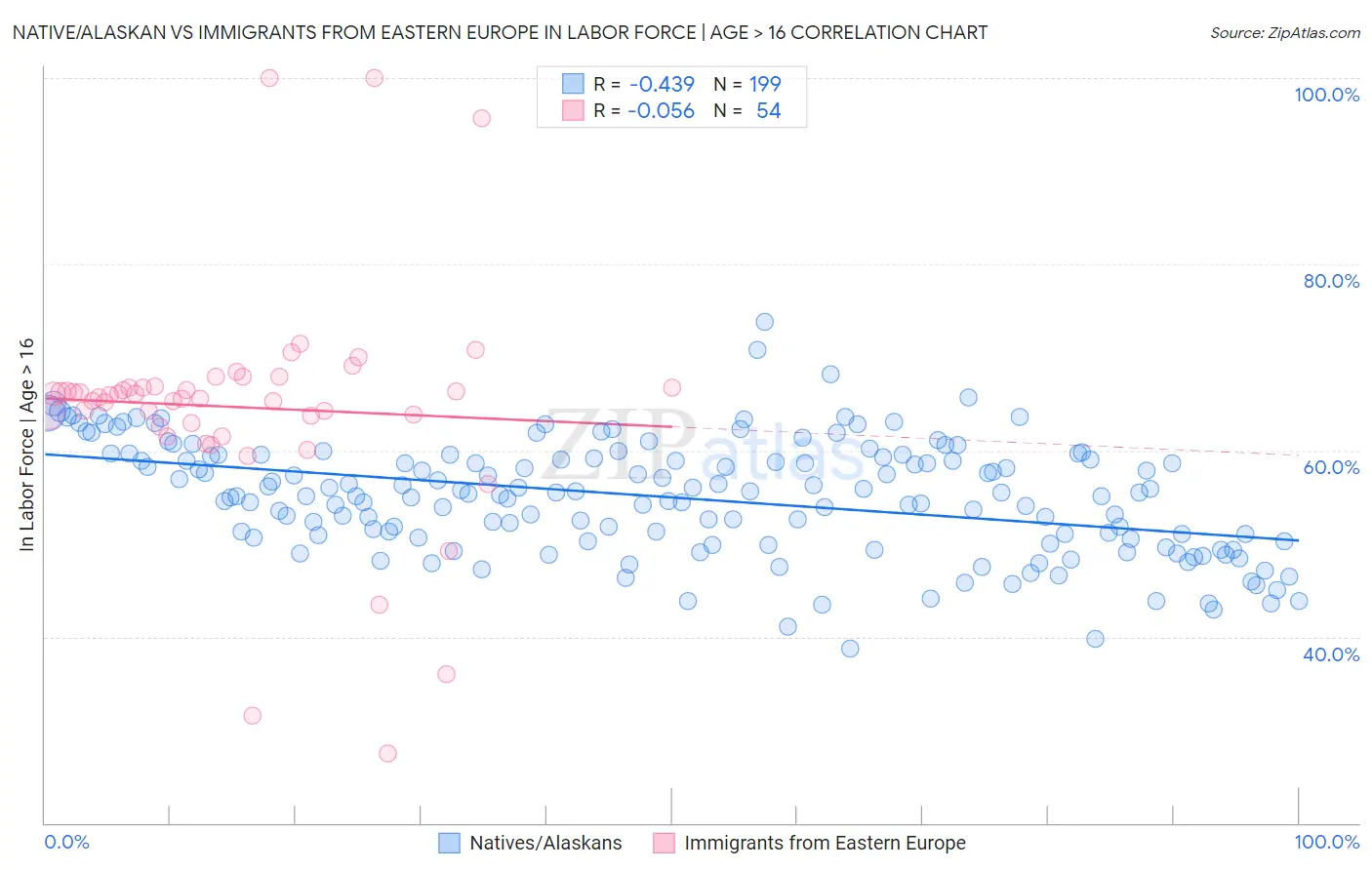 Native/Alaskan vs Immigrants from Eastern Europe In Labor Force | Age > 16