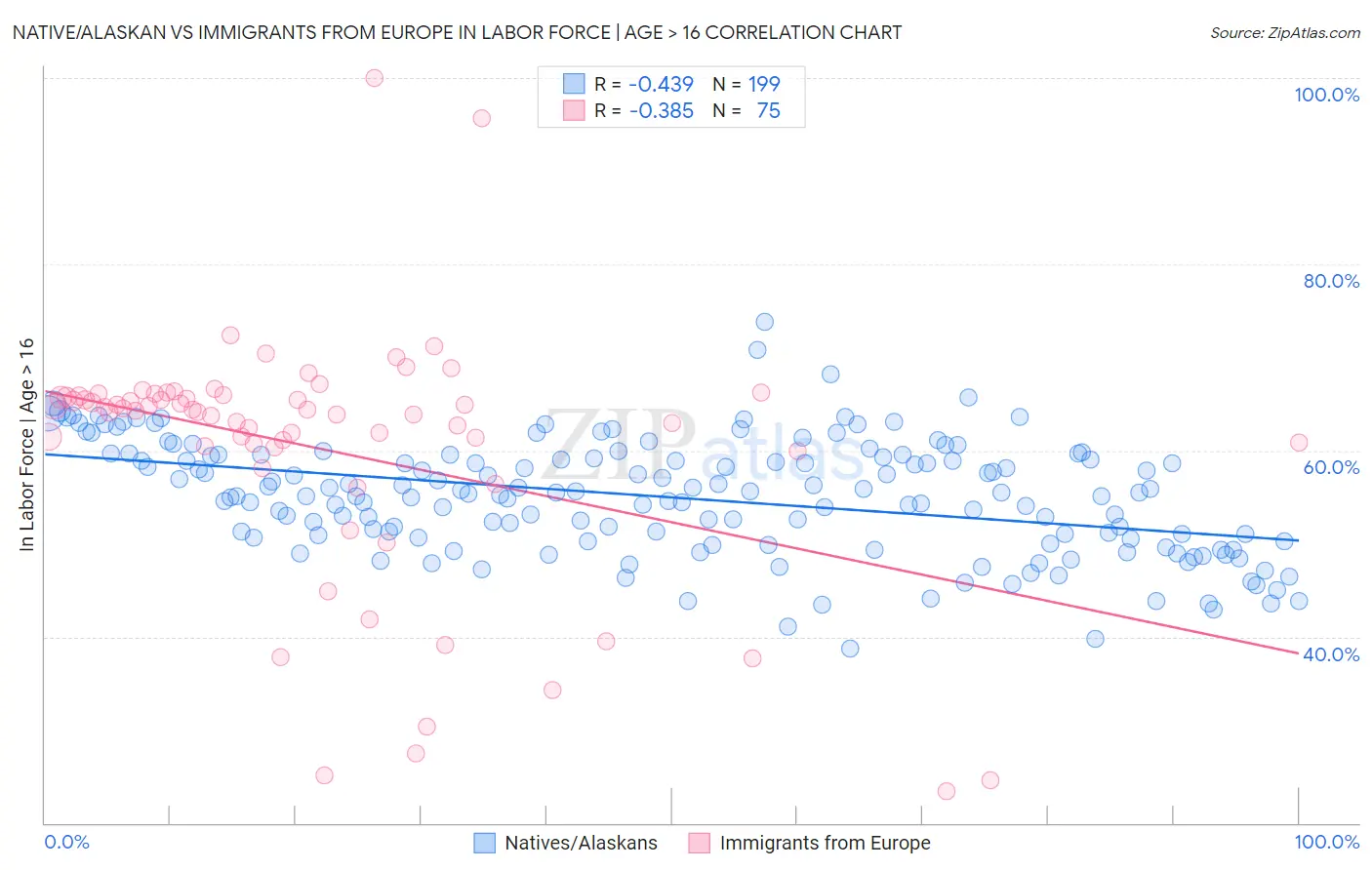 Native/Alaskan vs Immigrants from Europe In Labor Force | Age > 16