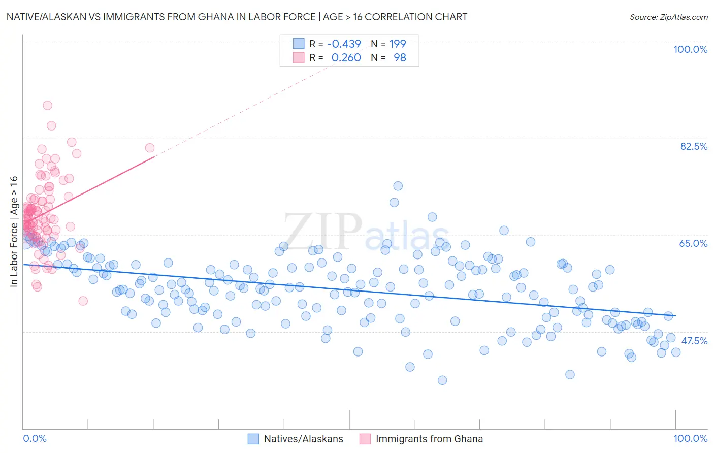 Native/Alaskan vs Immigrants from Ghana In Labor Force | Age > 16