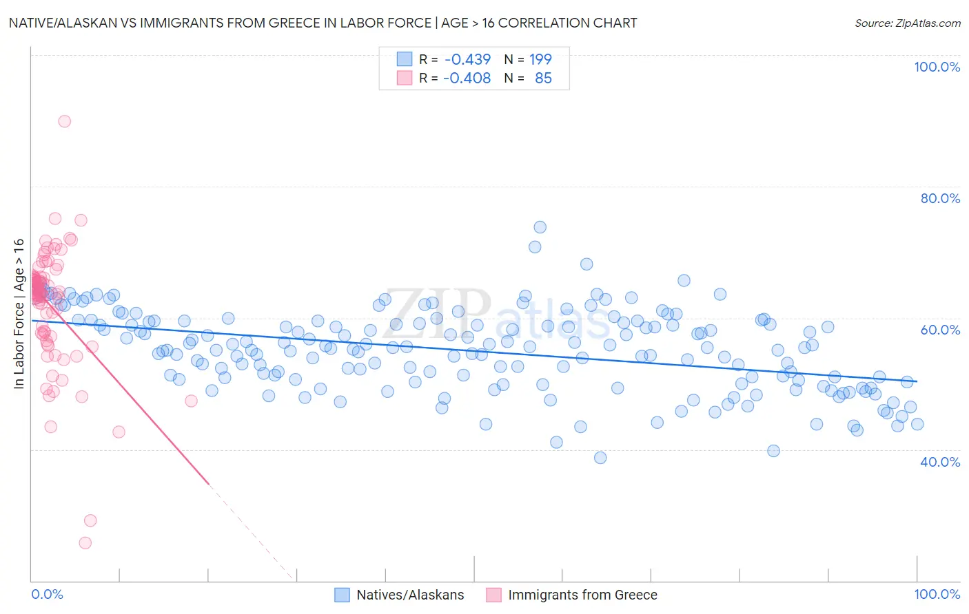 Native/Alaskan vs Immigrants from Greece In Labor Force | Age > 16