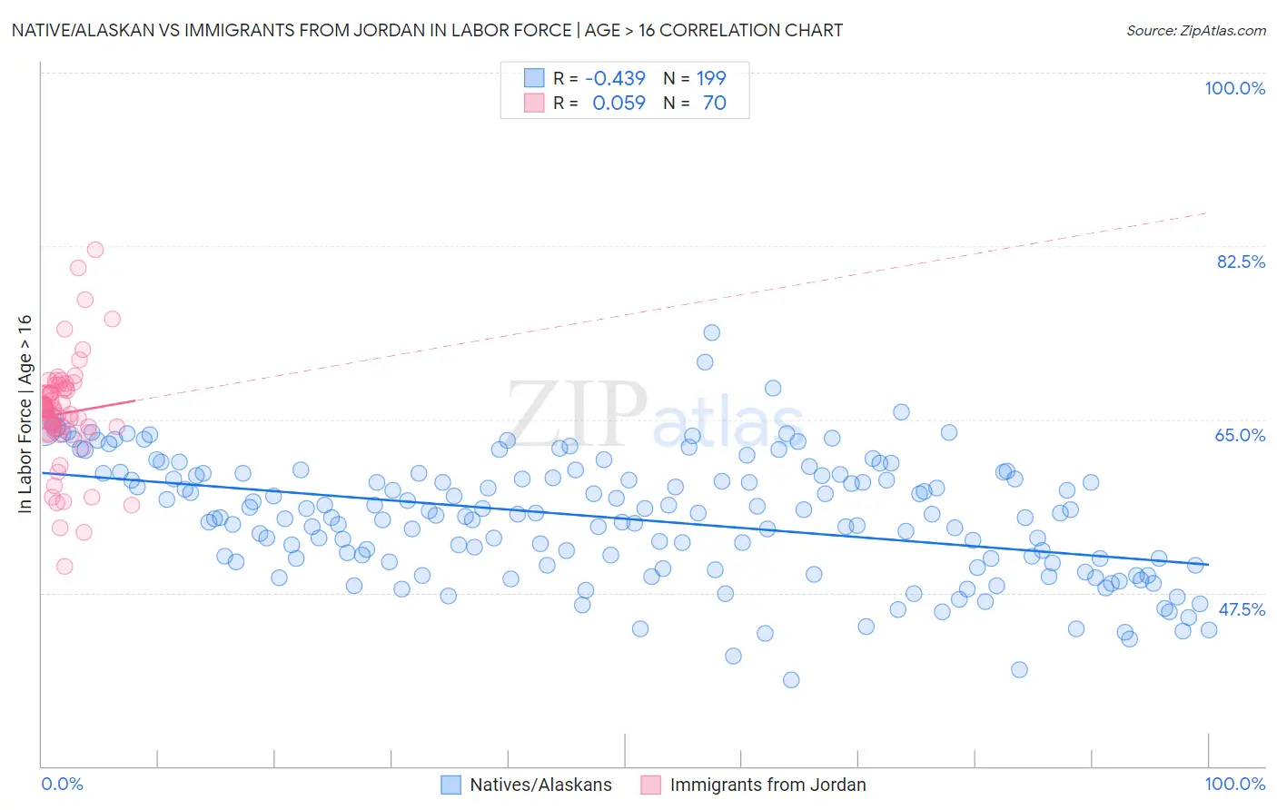 Native/Alaskan vs Immigrants from Jordan In Labor Force | Age > 16