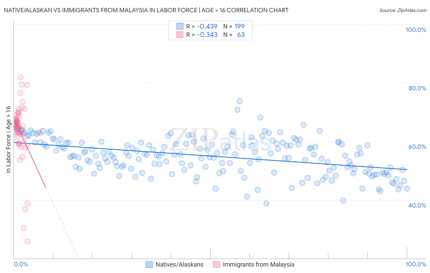 Native/Alaskan vs Immigrants from Malaysia In Labor Force | Age > 16