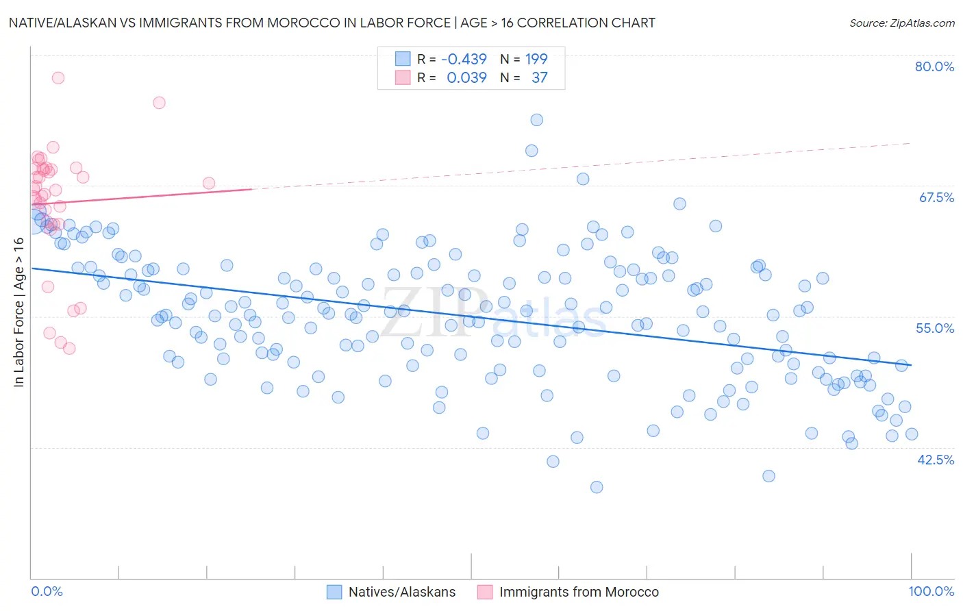 Native/Alaskan vs Immigrants from Morocco In Labor Force | Age > 16