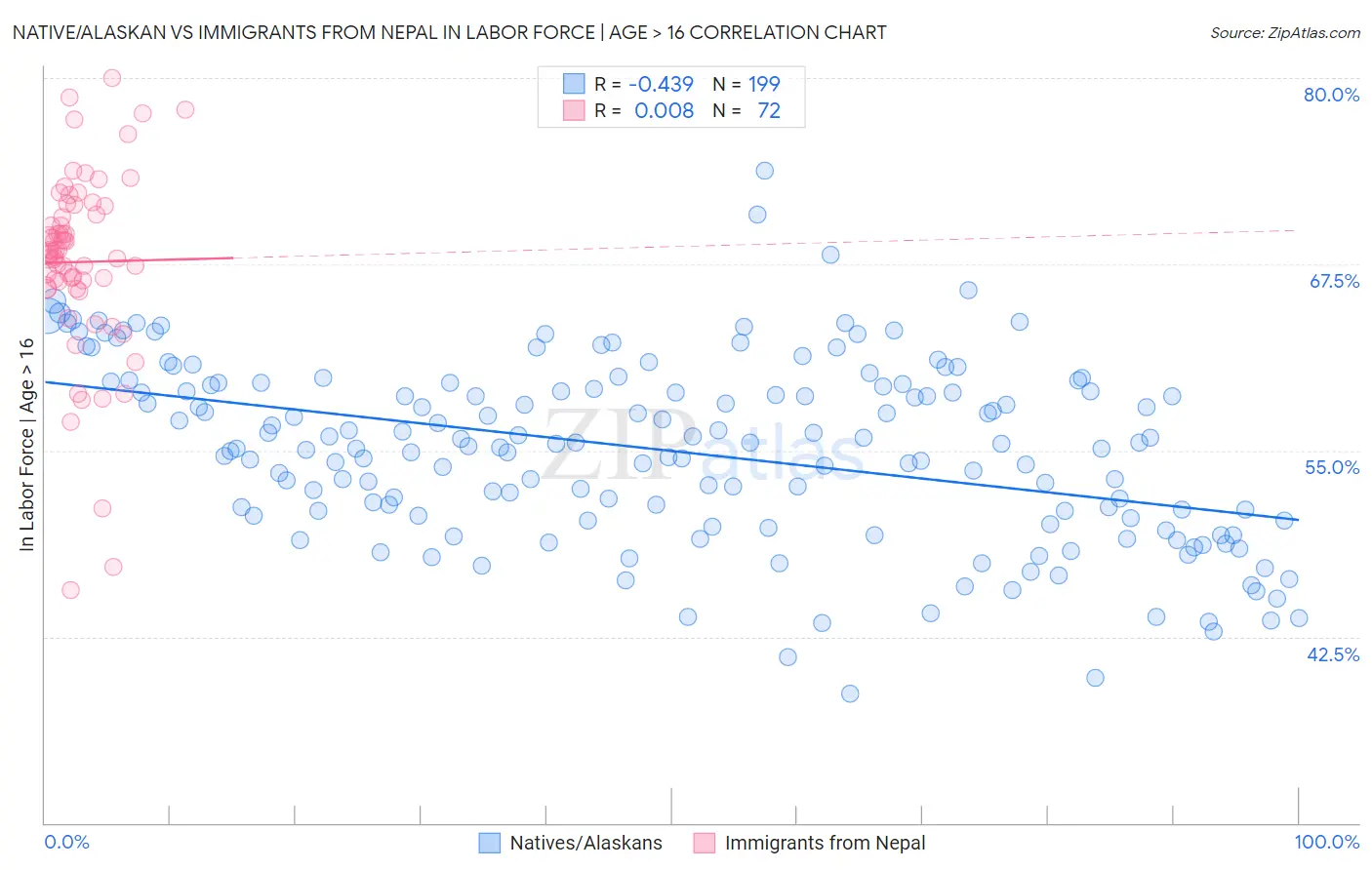 Native/Alaskan vs Immigrants from Nepal In Labor Force | Age > 16