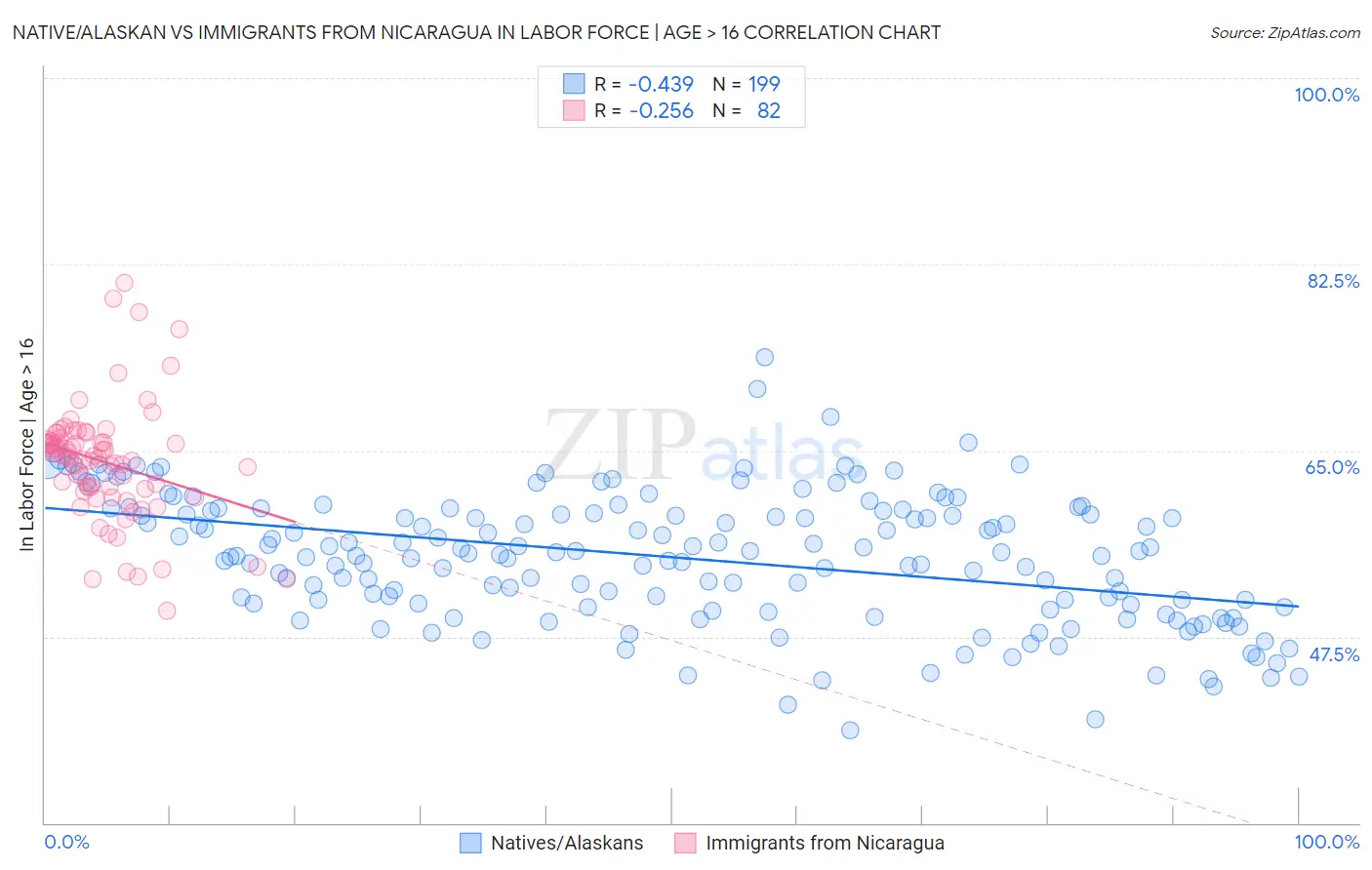 Native/Alaskan vs Immigrants from Nicaragua In Labor Force | Age > 16