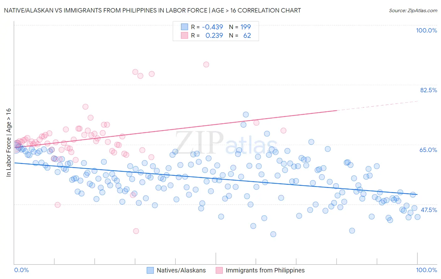 Native/Alaskan vs Immigrants from Philippines In Labor Force | Age > 16