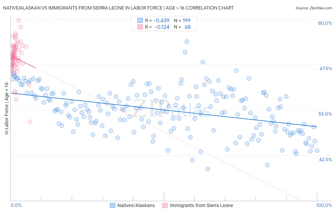 Native/Alaskan vs Immigrants from Sierra Leone In Labor Force | Age > 16