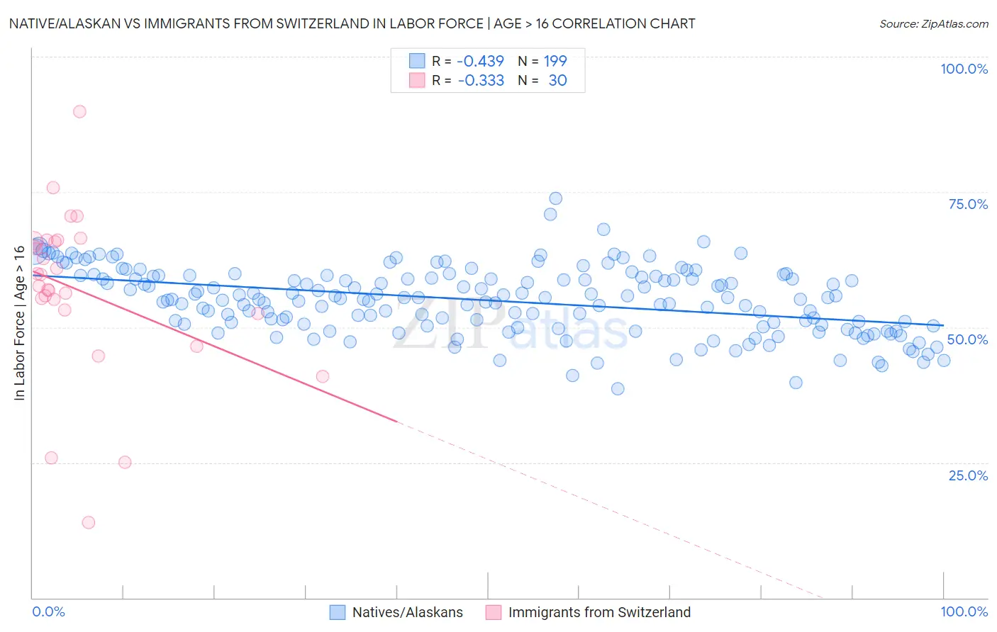 Native/Alaskan vs Immigrants from Switzerland In Labor Force | Age > 16