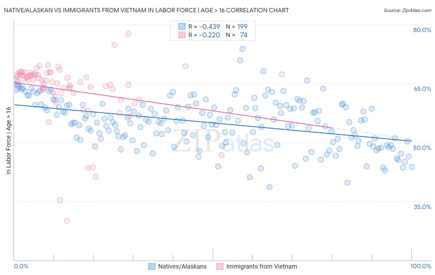 Native/Alaskan vs Immigrants from Vietnam In Labor Force | Age > 16