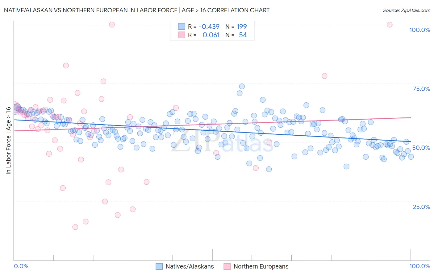 Native/Alaskan vs Northern European In Labor Force | Age > 16