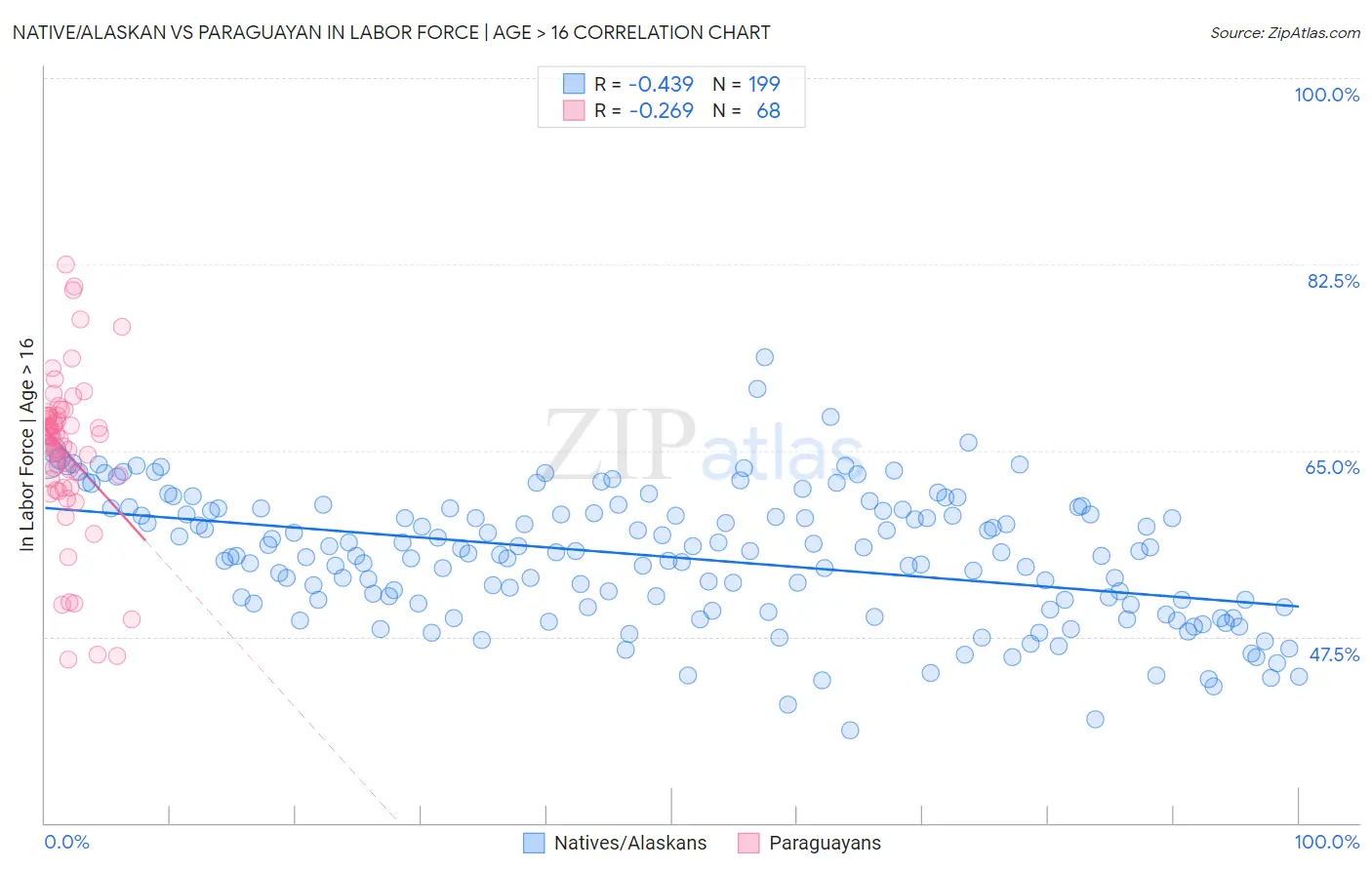 Native/Alaskan vs Paraguayan In Labor Force | Age > 16