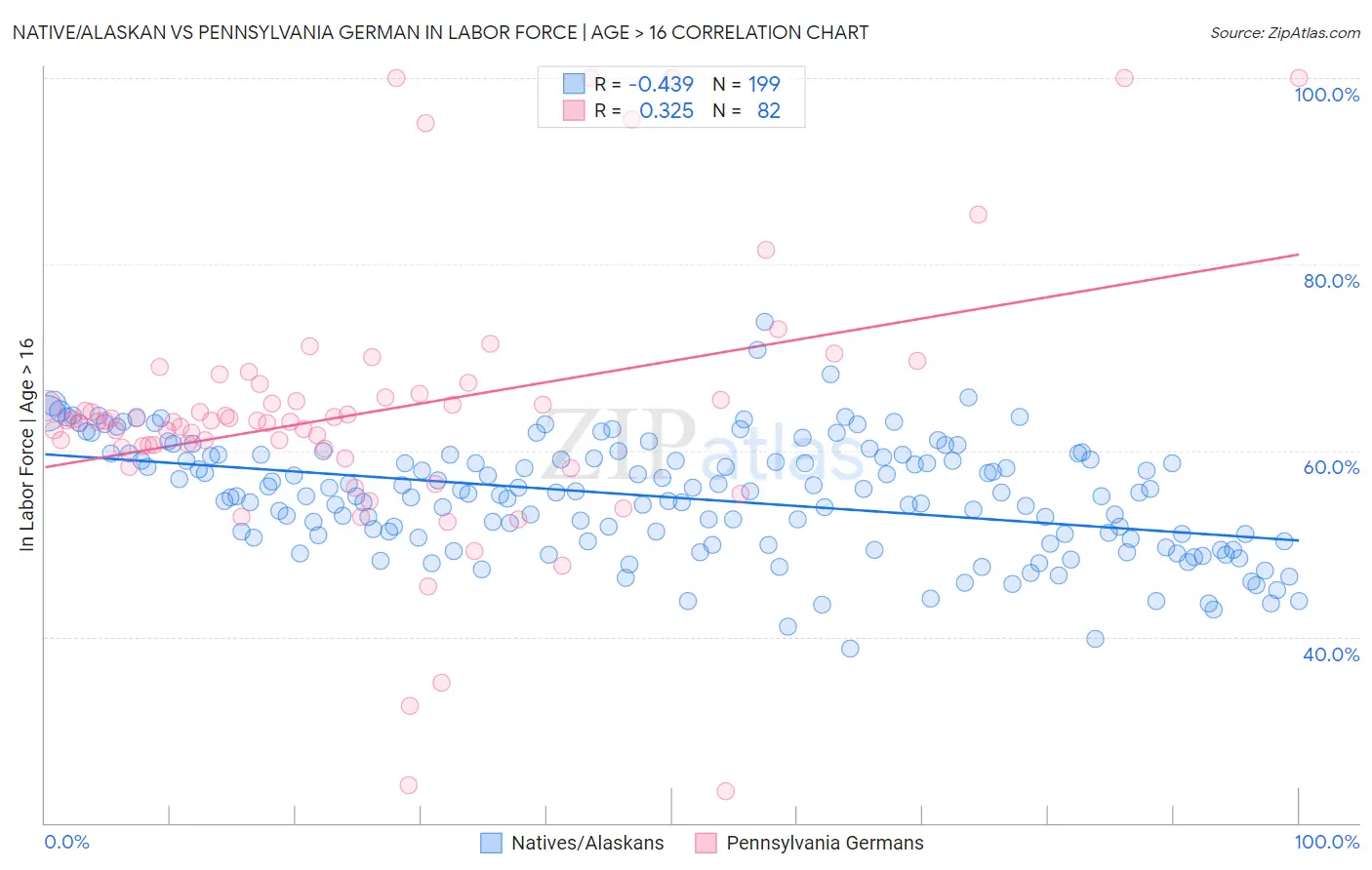 Native/Alaskan vs Pennsylvania German In Labor Force | Age > 16